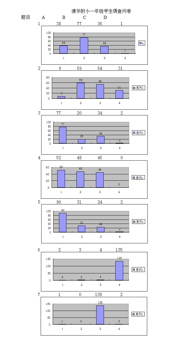 清华附小一年级调查问卷结果统计表